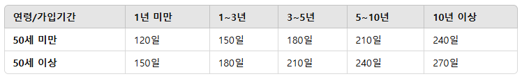 실업급여 조건 신청방법