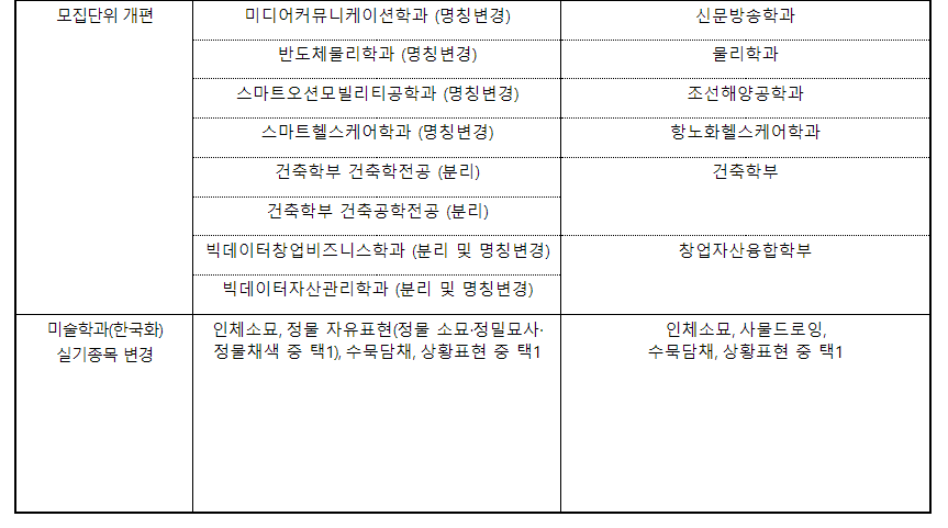 2024학년도 창원대학교 수시전형 전년 대비 주요 변경사항