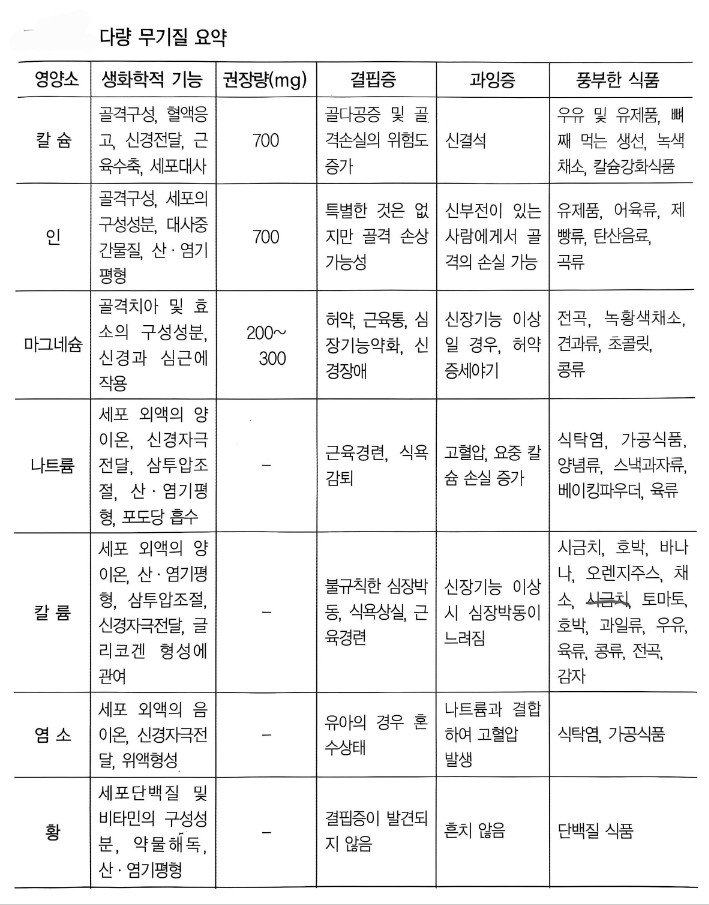 다량 무기질