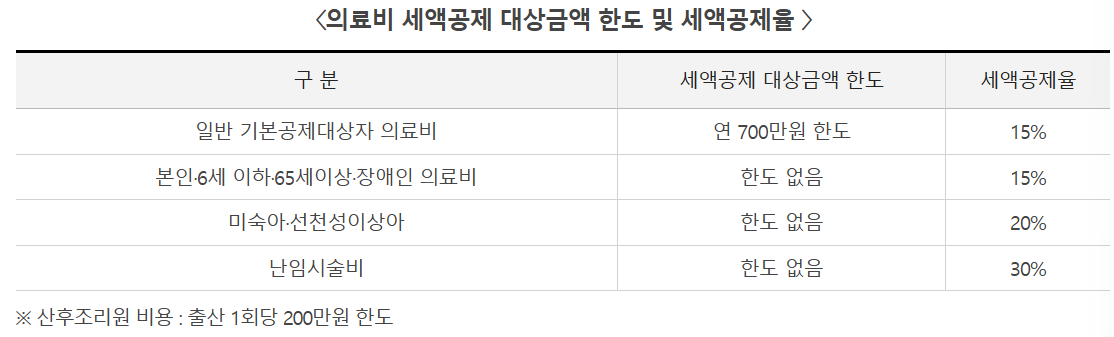 의료비세액공제 최대로 환급