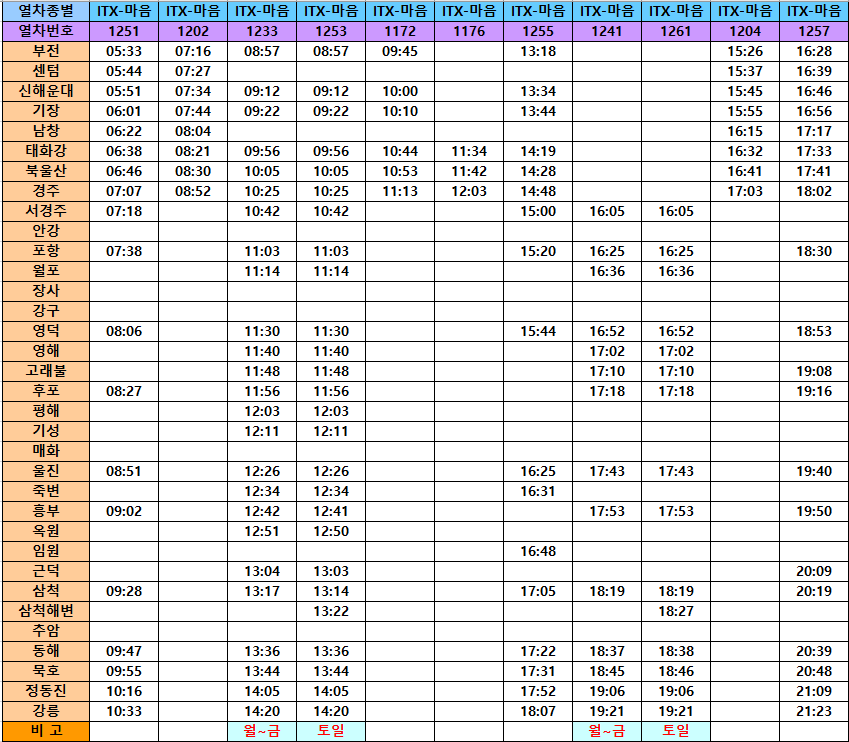 부산 부전역 출발 - 강릉역 도착