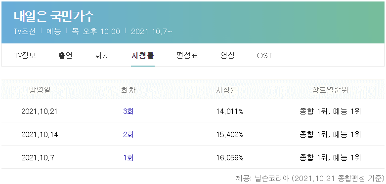 내일은-국민가수-시청률