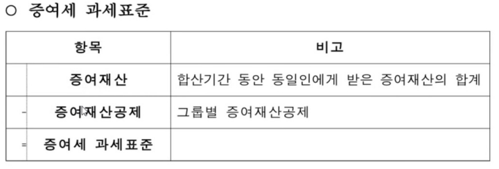 증여세의 과세 표준 계산 방법