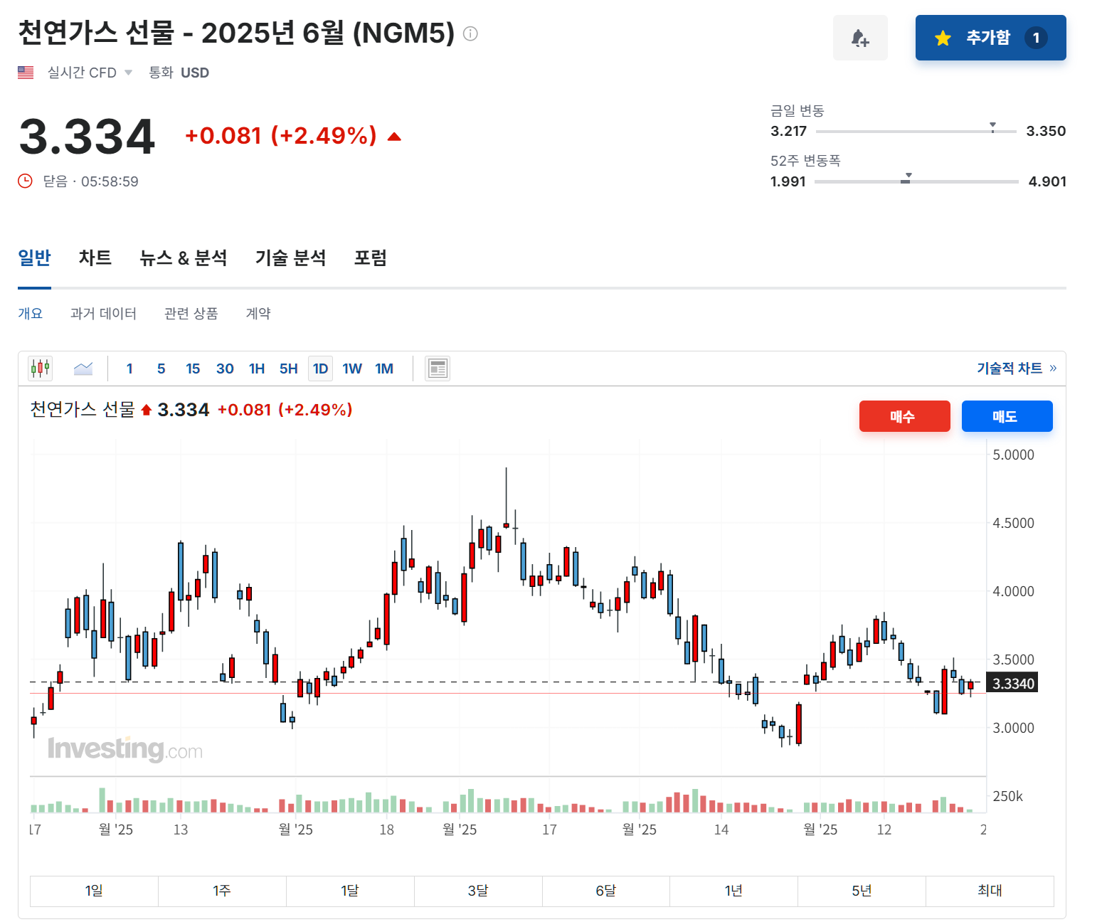 2025년 5월 23일 천연가스 선물 가격 변화