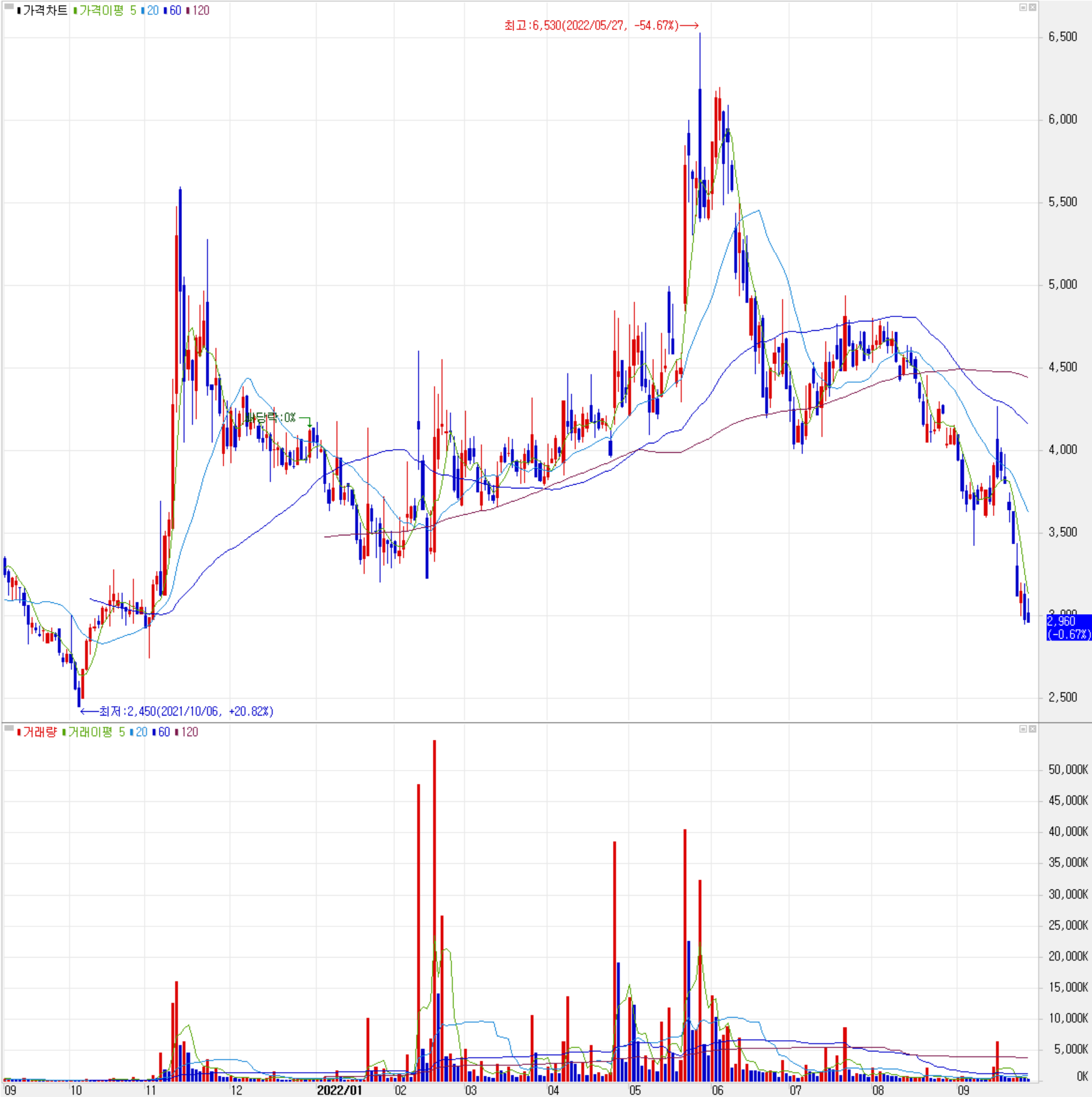 네온테크 - 주식 시세(일봉: 2021.09 ~ 2022.09)