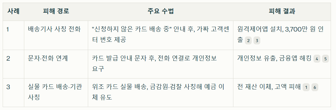 카드배송 보이스피싱 실제 피해 사례 3가지로 보는 최신 수법 정리표
