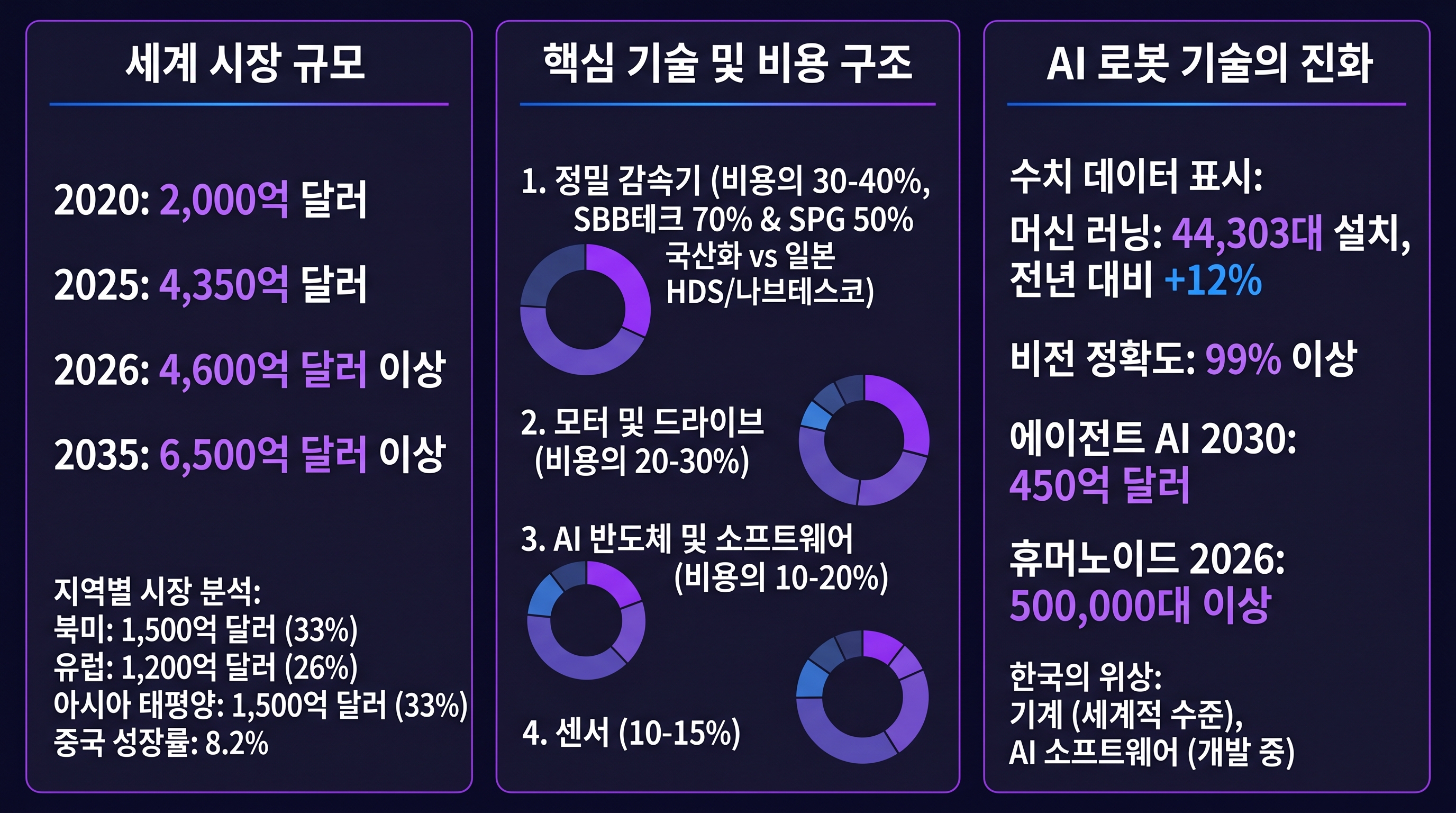산업용 로봇 시장 폭발, AI 기술 적용, 성장 추이