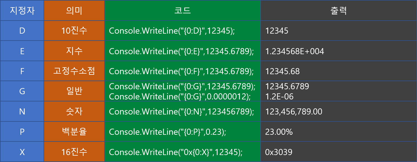 [표 3.1] 형식 지정자