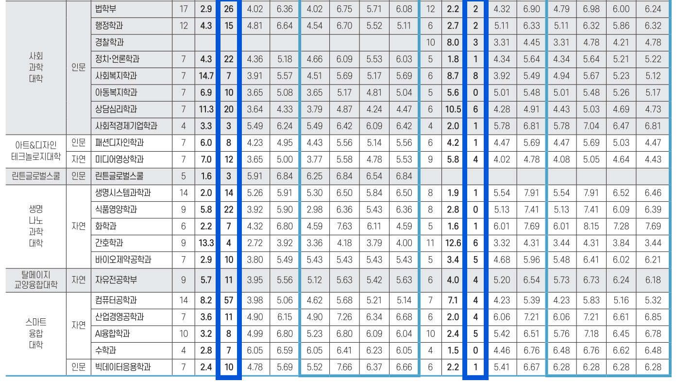 2023 한남대 수시 충원결과