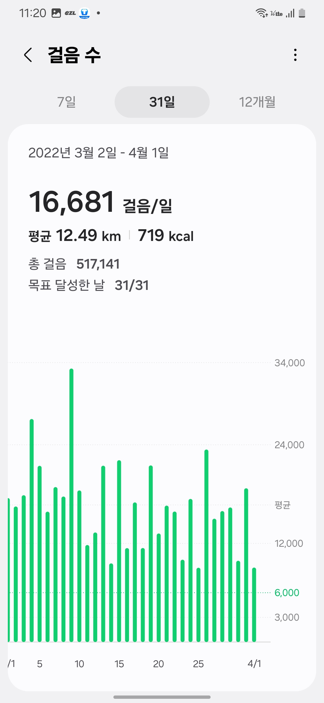 2022년 3월 걷기 운동 기록 &ndash; 하루 평균 16,681보, 12.49km, 719kcal 소모