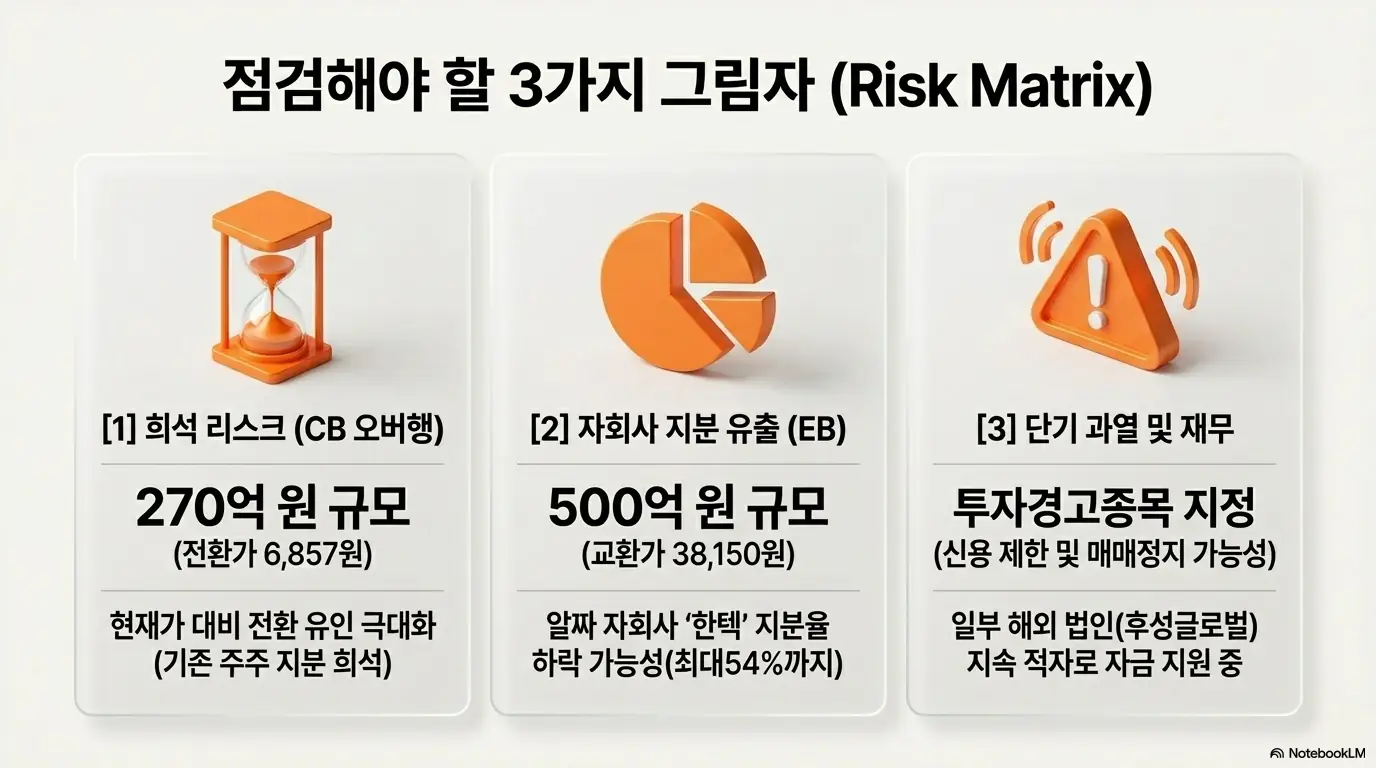 후성 주가 전망: 후성 투자 시 점검할 3대 리스크를 정리한 인포그래픽. 270억 원 전환사채(CB) 희석 오버행(전환가 6,857원), 500억 원 교환사채(EB)로 인한 자회사 한텍 지분 최대 54%까지 하락 가능성, 투자경고종목 지정과 자회사 후성글로벌 적자 자금 지원을 보여줌.