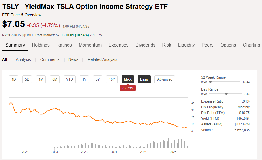 TSLY 테슬라 주가와 따로 움직이는 이유, 왜 계속 하락할까?1