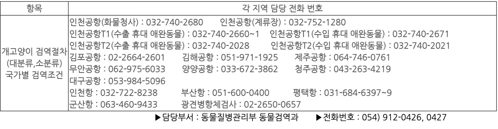 지역별 담당전화번호