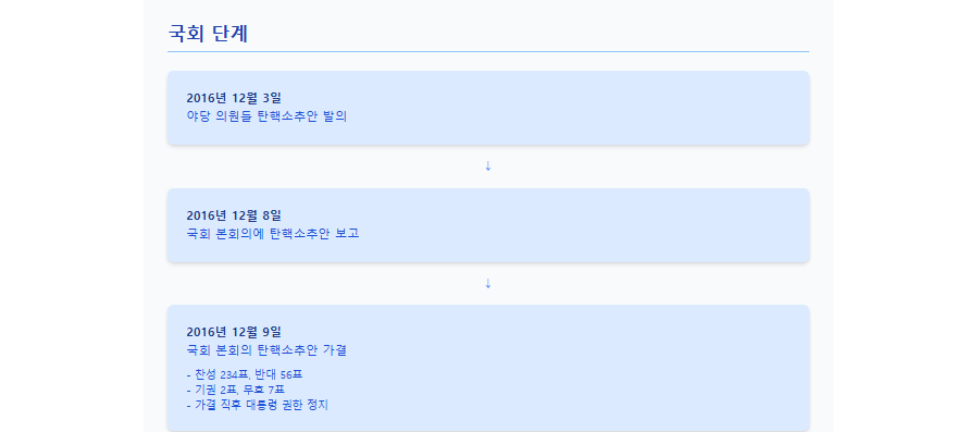 박근혜 대통령 탄핵 절차