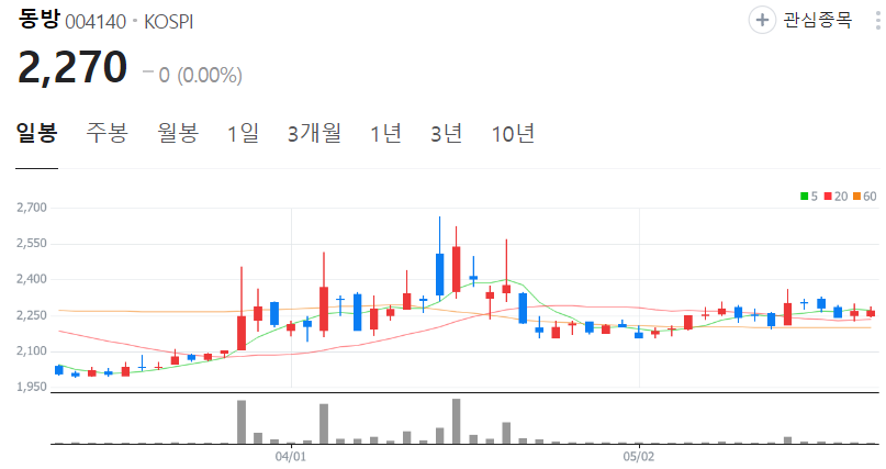 동방-주가-일봉