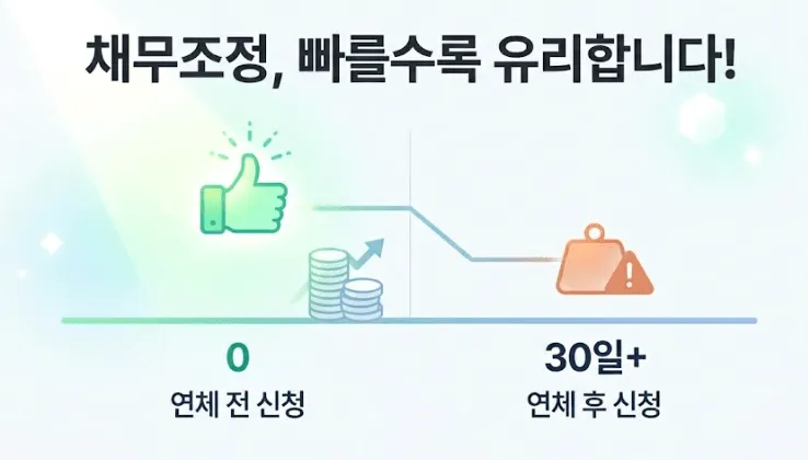 "채무조정, 빠를수록 유리합니다!"라는 문구와 함께 연체 전 신청과 연체 후 신청 조건을 비교한 인포그래픽입니다. 연체 0일 차인 연체 전 신청(신속채무조정)은 밝은 아이콘으로 상단에 배치하고, 30일 이상 연체 후 신청(프리워크아웃, 개인워크아웃)은 무거운 경고 아이콘으로 하단에 배치했습니다. 이를 통해 대출 연체 해결 시 조기 신청이 갖는 구조적 유리함을 직관적으로 설명합니다.