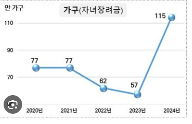 자녀장려금 지급 대상자 확인 방법