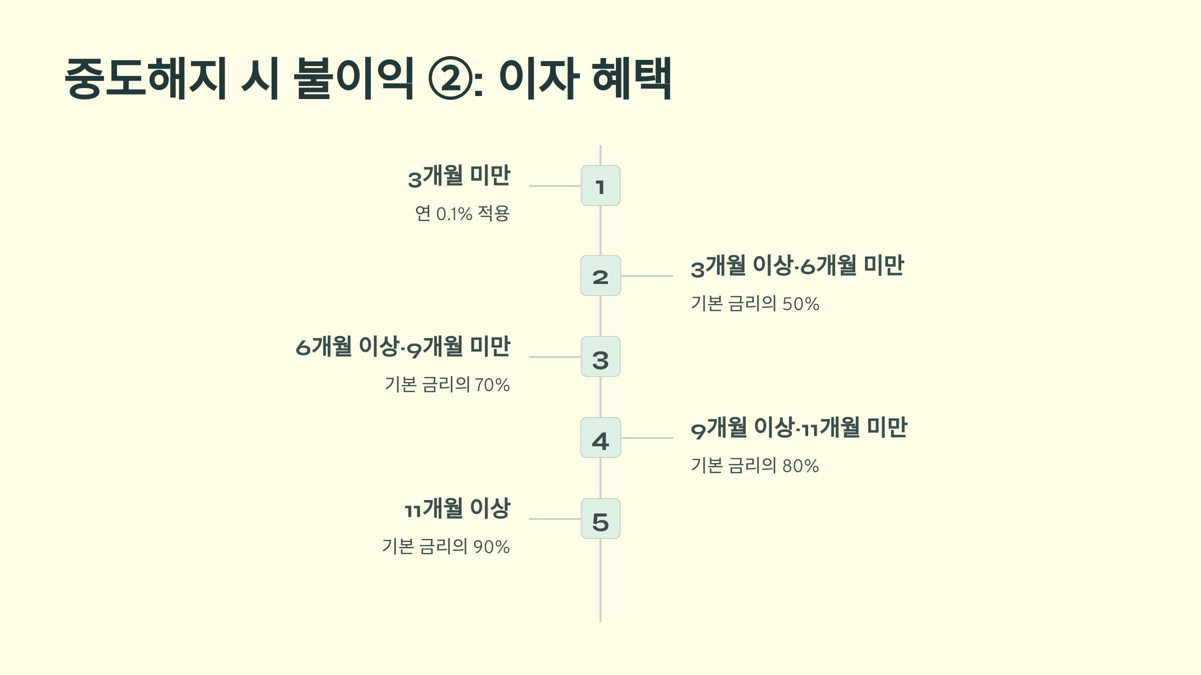 청년도약계좌 중도해지 사유 및 불이익 총정리