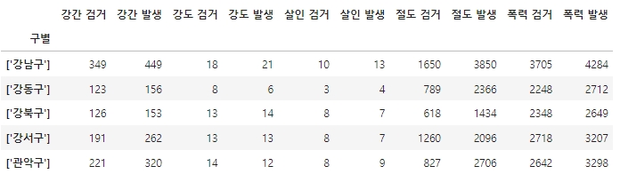 컬럼 바꾸기