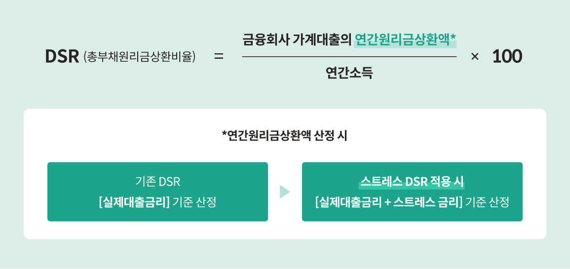 주택담보대출 DSR 3단계 대출 받기 더 어려워질까? (2025년 7월부터 시행 예정)