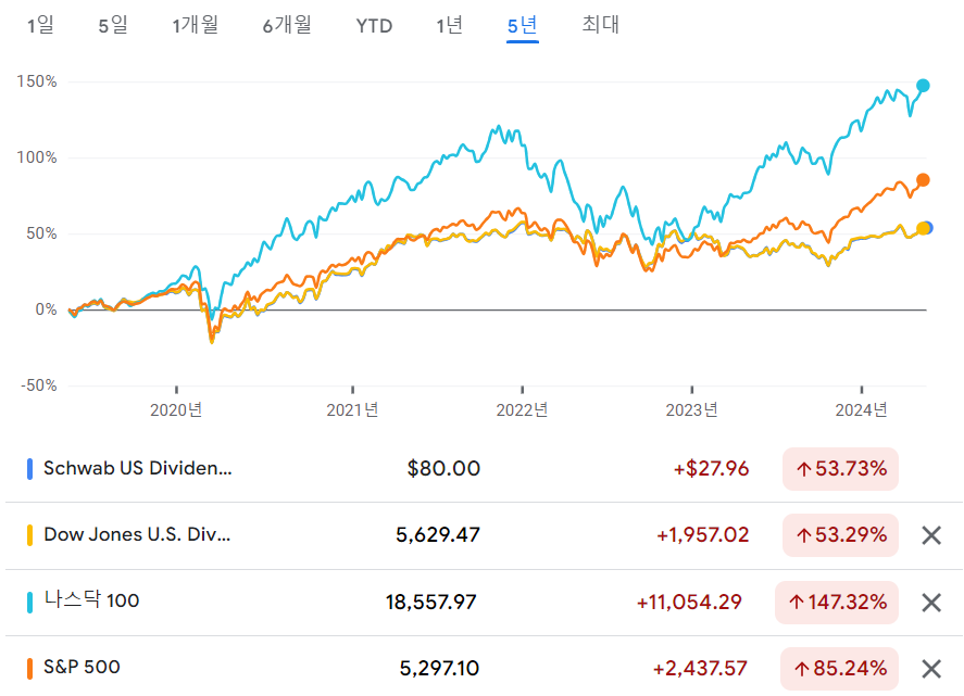 배당성장형 미국 ETF SCHD 성장률