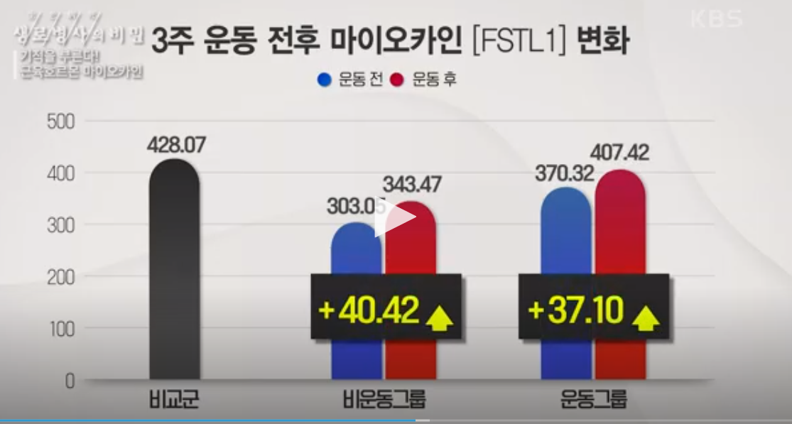 운동-후-FSTL1-변화