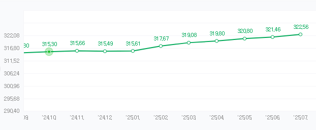 미국CPI 관련 사진