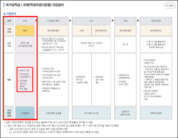 국가장학금 지원절차