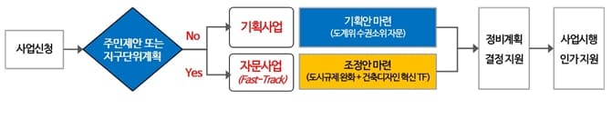 서울 재개발&middot;재건축 6개월 더 당겨진다