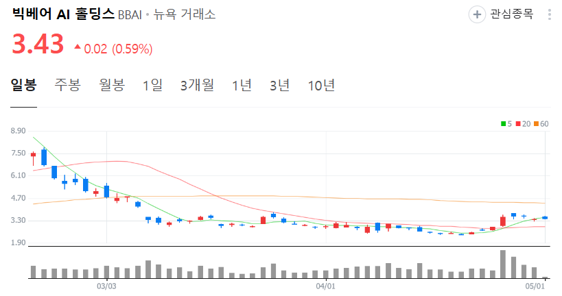 빅베어 AI 홀딩스 주가 차트
