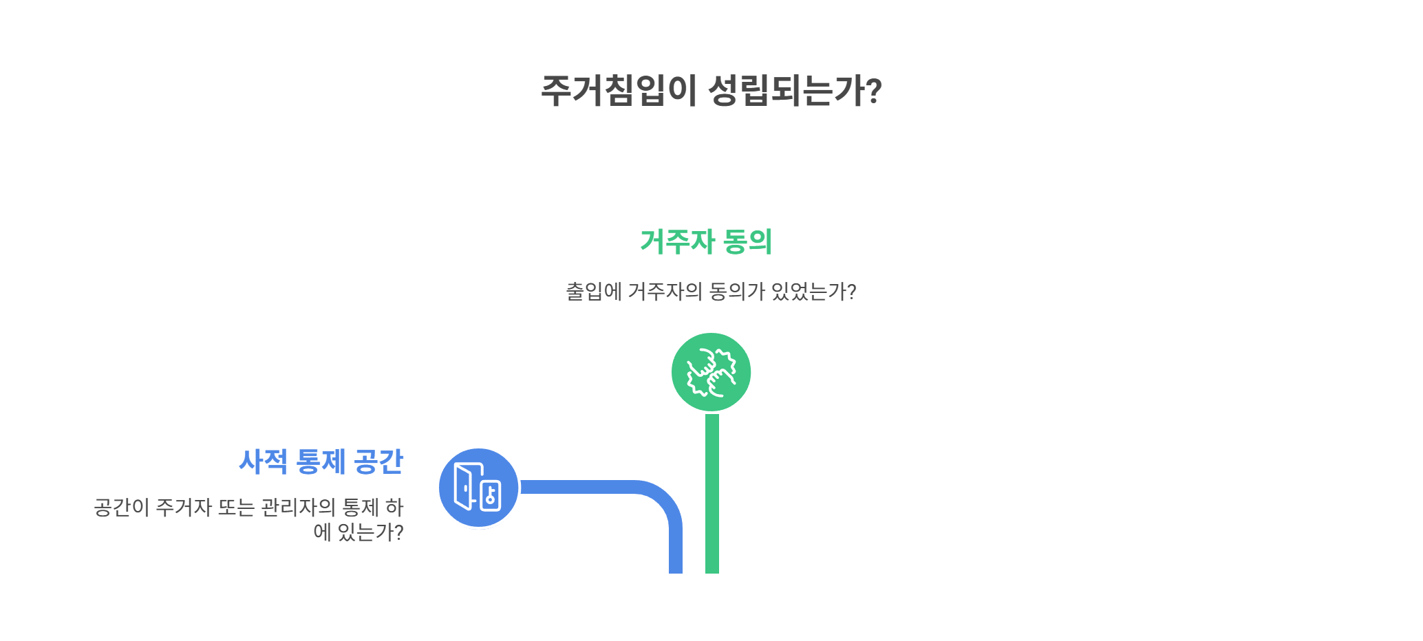 어떤 조건에서 주거침입이 성립될까?