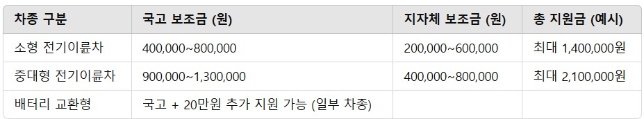 전기 오토바이 보조금 지원 금액