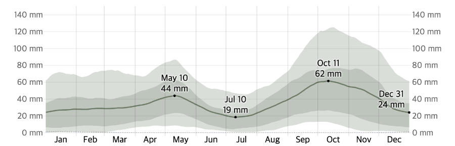 바로셀로나 강수량