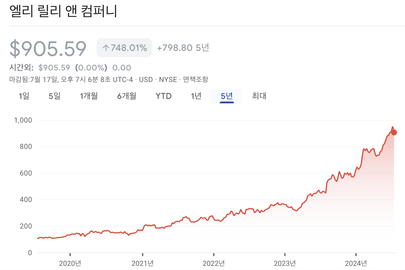 일라이릴리 주가 차트