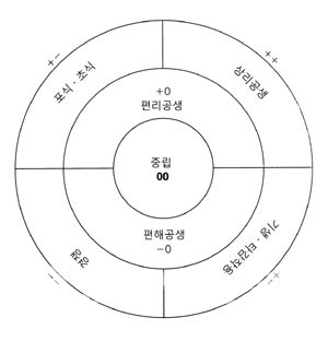 동물 식물 공생 경쟁 포식