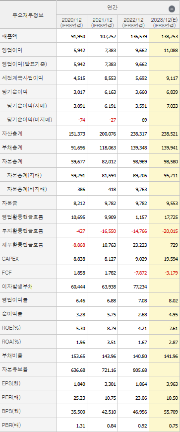 한화솔루션 재무제표