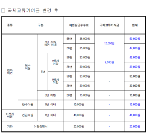 여권발급 비용 인하