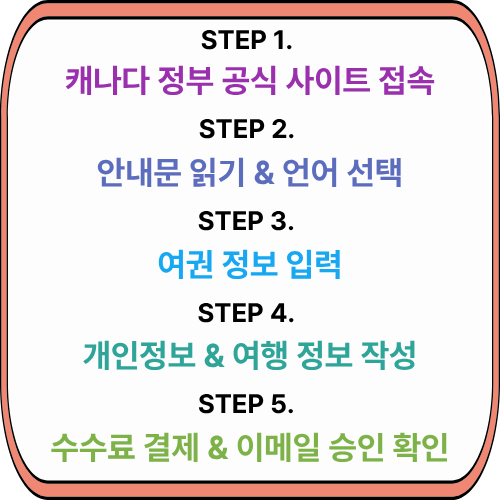 캐나다 eTA 신청 방법 Step-by-Step