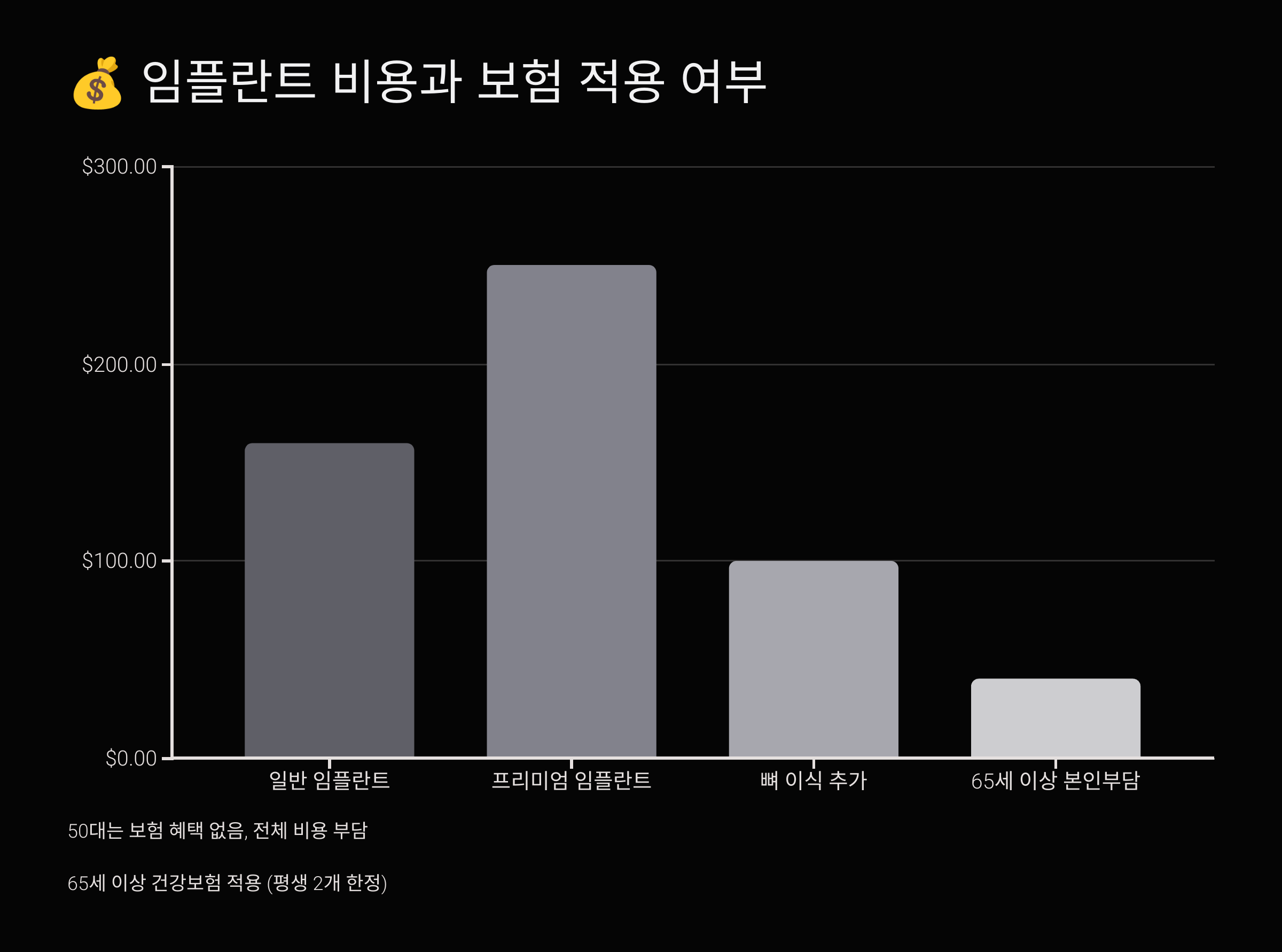 임플란트 비용과 보험 적용 여부