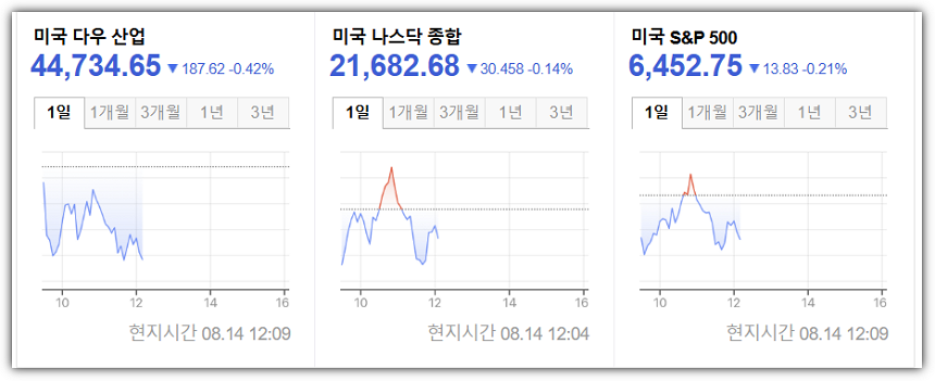 PPI 발표 후 미국 주식 사장 동향(다우, 나스닥, S&amp;P)