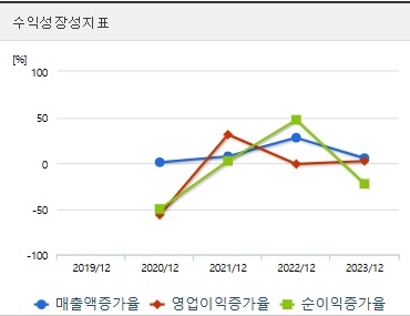 벡트 주가 성장성