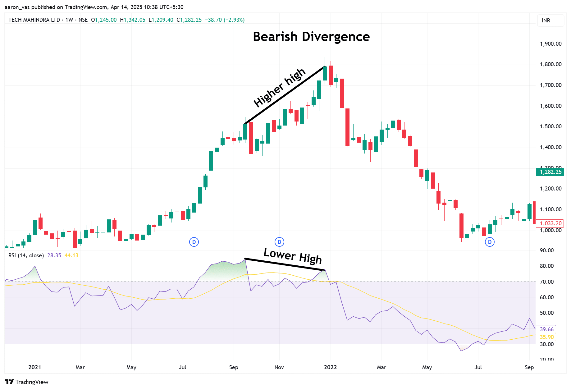 하락-다이버전스-예시-이미지