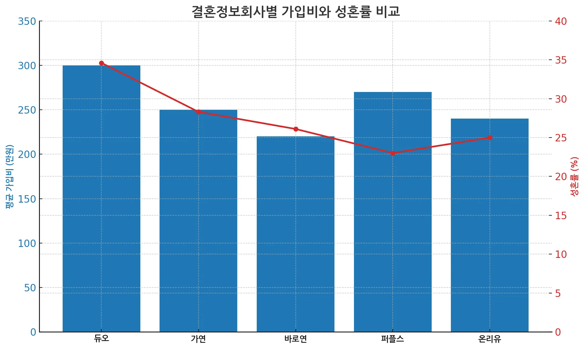 결혼정보회사_비용_성혼률_비교