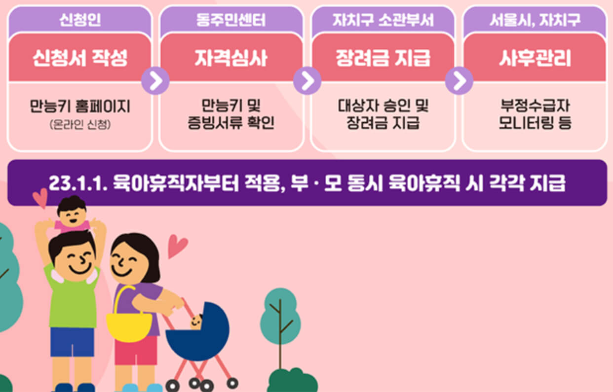 서울형 육아휴직 장려금 신청 절차