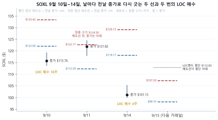 9월 10일, 11일, 14일 SOXL 장중 범위와 종가에 봇이 건 매도선(빨간 점선)과 매수선(파란 점선)을 겹친 그래프. 10일과 14일 종가에 매수 16주와 4주가 표시돼 있다. 11일 고가 124.50달러는 매도선 122.71달러를 넘었지만 종가는 그 아래다. 15일 칸에 매도선 107.20달러, 매수선 98.10달러, 평단 112.83달러가 있다