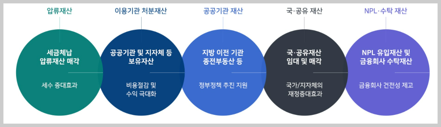 온비드공매-매각물건