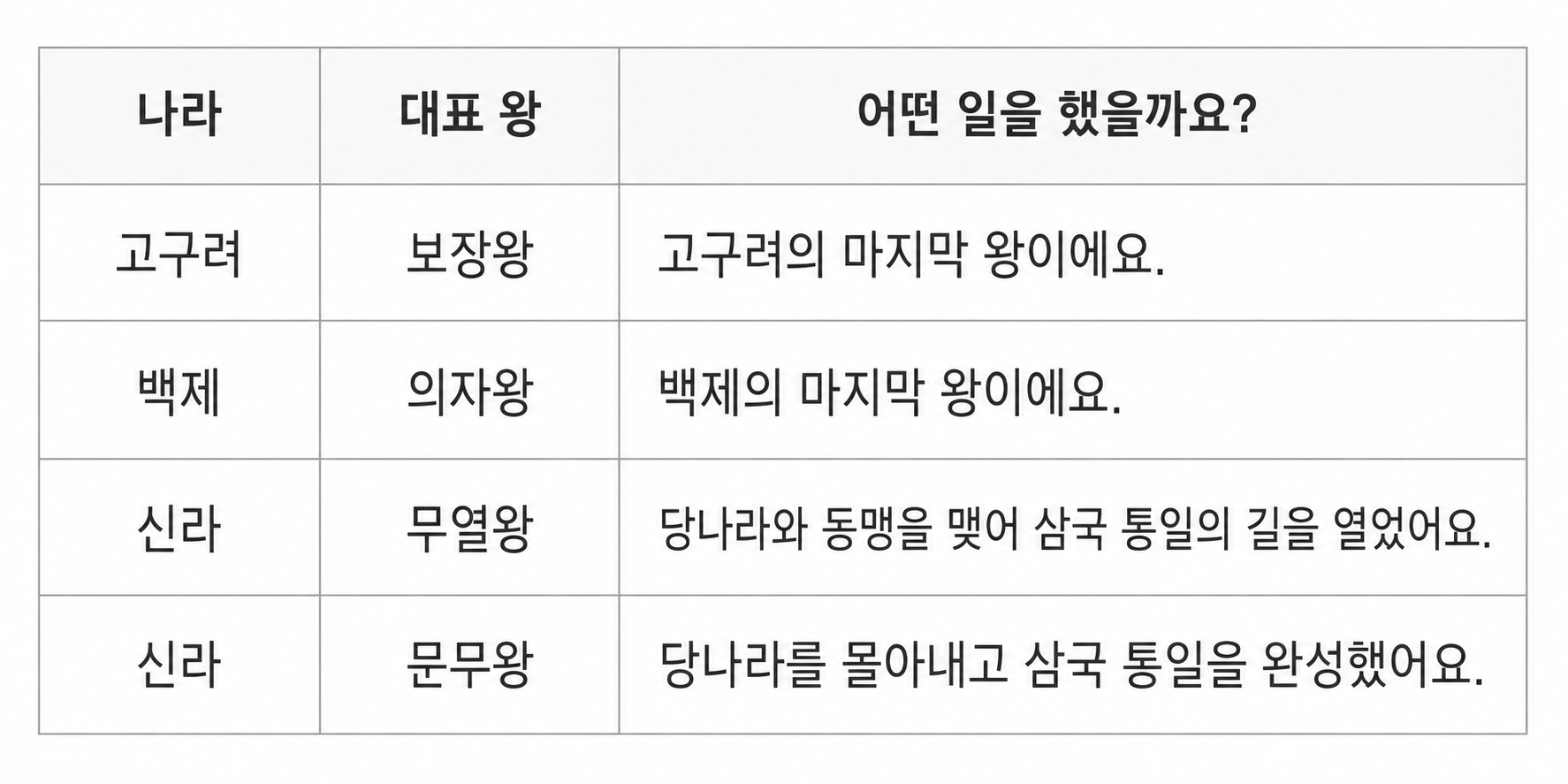 삼국시대 마지막 왕