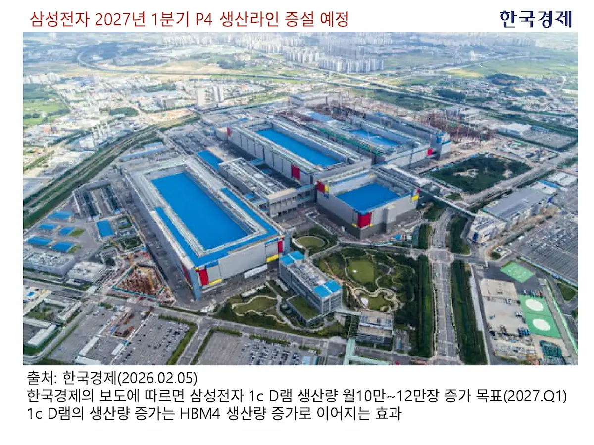 한국경제신문의 보도에 따르면 삼성전자는 P4 에서월 10만장 ~ 12만장의 생산능력을 추가로 확보할 것을 목표로 하고 있다고 발표