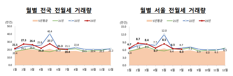 월별 전국 주택 전월세거래량