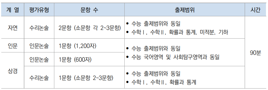 2024 한양대학교 논술 시험 안내